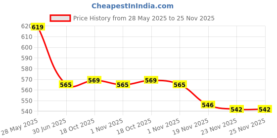 flipkart.com nd brothers Hot Water Electric Kettle 2L Multipurpose Large Size Tea/Coffee Maker 4 Cups Coffee Maker nd brothers Price History Graph from 28 May 2025 to 25 Nov 2025