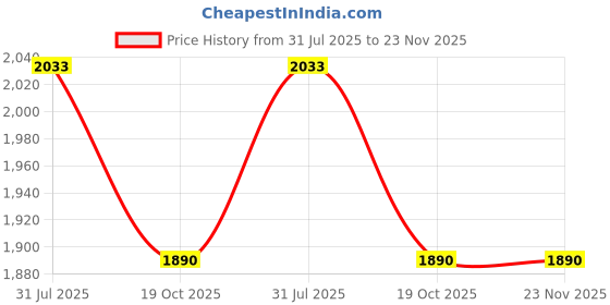 flipkart.com nd brothers Mini Cycle Exercise Bike Folding Bike Exercise Bike Mini Pedal Exerciser Cycle nd brothers Price History Graph from 31 Jul 2025 to 22 Nov 2025