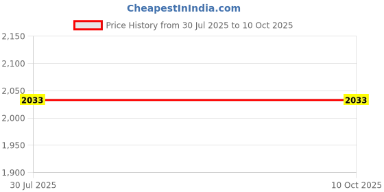flipkart.com nd brothers Mini Exerciser Pedal Cycle for2 men & women Mini Pedal Exerciser Cycle nd brothers Price History Graph from 30 Jul 2025 to 10 Oct 2025