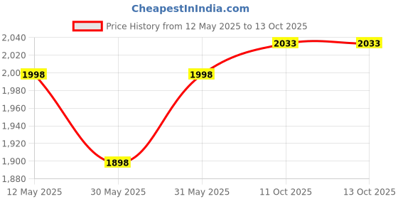 flipkart.com nd brothers Mini Folding Pedal Exerciser Cycle for Home And Gym Mini Pedal Exerciser Cycle nd brothers Price History Graph from 12 May 2025 to 13 Oct 2025