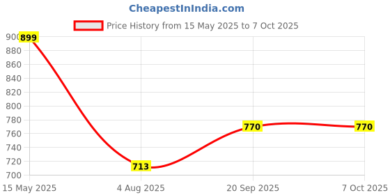 flipkart.com nd brothers Mini Waffle Maker SS Non-Stick Electric Iron Machine Waffles, Pan Cakes M02 Waffle Maker nd brothers Price History Graph from 15 May 2025 to 7 Oct 2025