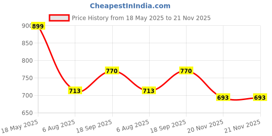 flipkart.com nd brothers Mini Waffle Maker SS Non-Stick Electric Iron Machine Waffles, Pan Cakes M03 Waffle Maker nd brothers Price History Graph from 18 May 2025 to 21 Nov 2025