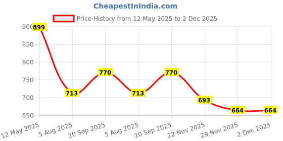 flipkart.com nd brothers Mini Waffle Maker SS Non-Stick Electric Iron Machine Waffles, Pan Cakes M06 Waffle Maker nd brothers Price History Graph from 12 May 2025 to 2 Dec 2025