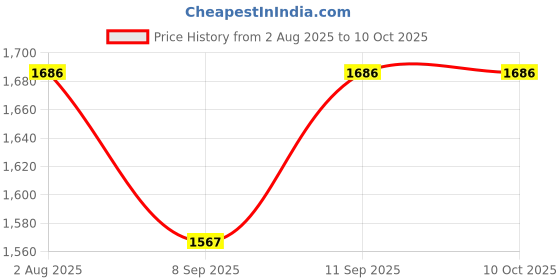 flipkart.com nd brothers Mini_Exercise_Cycle (n) Mini Pedal Exerciser Cycle nd brothers Price History Graph from 2 Aug 2025 to 10 Oct 2025