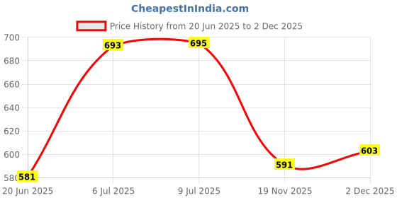flipkart.com nd brothers Multifunction Cooking Pot Noodle Maker Egg Boiler Vegetable and Rice Cooker Travel Cooker, Egg Cooker, Food Steamer, Egg Boiler nd brothers Price History Graph from 20 Jun 2025 to 2 Dec 2025