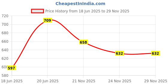 flipkart.com nd brothers Multifunction Portable Electric Pot/Mini Cooker for Travel/Hostel Egg Cooker, Travel Cooker, Food Steamer, Egg Boiler, Rice Cooker nd brothers Price History Graph from 18 Jun 2025 to 29 Nov 2025