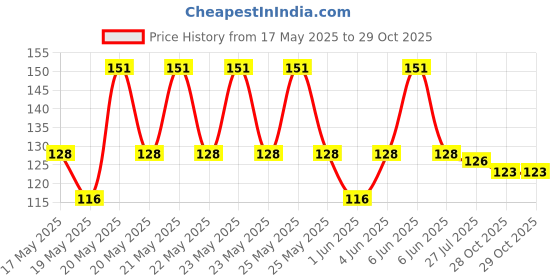 flipkart.com nd brothers Nibbler Soother Pacifier for New Born Baby Silicone Fruit Teether Nipple Kids Teether nd brothers Price History Graph from 17 May 2025 to 28 Oct 2025