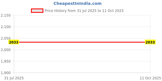 flipkart.com nd brothers PEDAL CYCLE Bike Mini Pedal Exerciser, Exercise Mini Pedal Exerciser Cycle Mini Pedal Exerciser Cycle nd brothers Price History Graph from 31 Jul 2025 to 10 Oct 2025