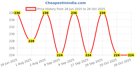 flipkart.com nd brothers Plastic Hygienic Sprout Maker with 4 Container Organic Home- Plastic nd brothers Price History Graph from 28 Jun 2025 to 25 Oct 2025