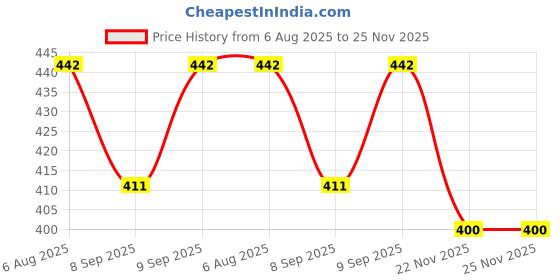 flipkart.com nd brothers Portable bidet, Jet Spray for Toilet | Retractable, 2 angled Nozzles ND200 Manual Bidets nd brothers Price History Graph from 6 Aug 2025 to 24 Nov 2025