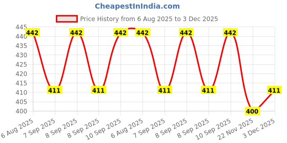 flipkart.com nd brothers Portable bidet, Jet Spray for Toilet | Retractable, 2 angled Nozzles ND215 Manual Bidets nd brothers Price History Graph from 6 Aug 2025 to 3 Dec 2025