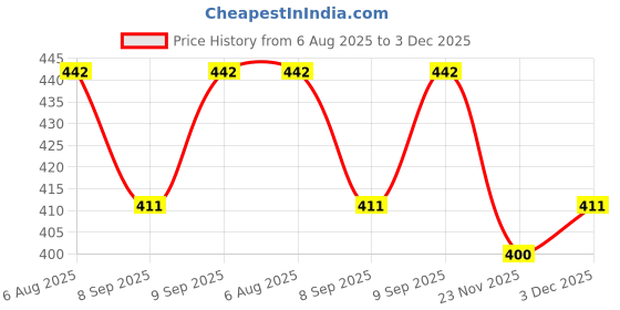 flipkart.com nd brothers Portable bidet, Jet Spray for Toilet | Retractable, 2 angled Nozzles ND313 Manual Bidets nd brothers Price History Graph from 6 Aug 2025 to 3 Dec 2025