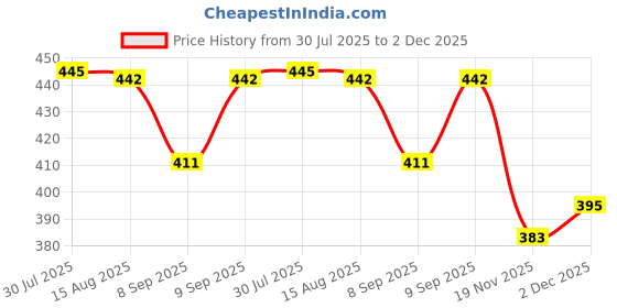 flipkart.com nd brothers Portable bidet, Jet Spray for Toilet | Retractable, 2 angled Nozzles ND316 Manual Bidets nd brothers Price History Graph from 30 Jul 2025 to 2 Dec 2025