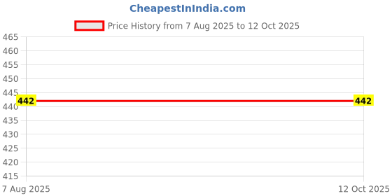 flipkart.com nd brothers Portable bidet, Jet Spray for Toilet | Retractable, 2 angled Nozzles ND337 Manual Bidets nd brothers Price History Graph from 7 Aug 2025 to 11 Oct 2025