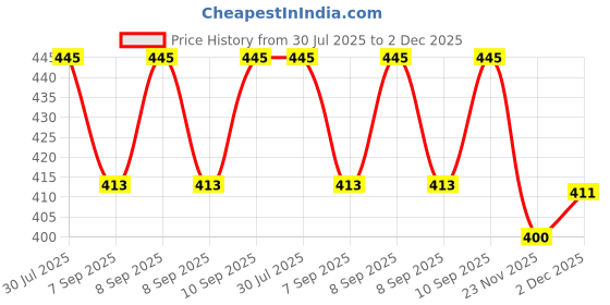flipkart.com nd brothers Portable bidet, Jet Spray for Toilet | Retractable, 2 angled Nozzles ND354 Manual Bidets nd brothers Price History Graph from 30 Jul 2025 to 2 Dec 2025