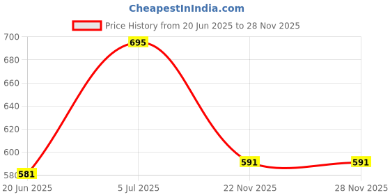 flipkart.com nd brothers POT1.5LPINK Rice Cooker, Food Steamer, Travel Cooker, Slow Cooker, Electric Pressure Cooker nd brothers Price History Graph from 20 Jun 2025 to 26 Nov 2025