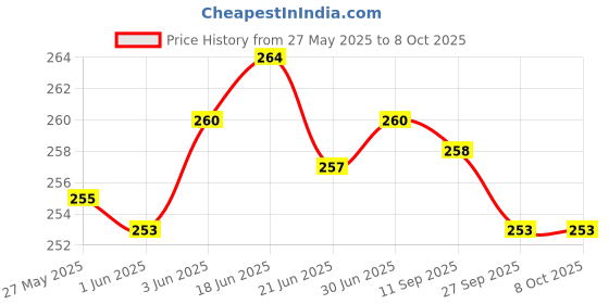 flipkart.com ND BROTHERS proteble scale Weighing Scale Price History Graph from 27 May 2025 to 8 Oct 2025