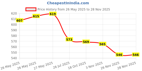 flipkart.com nd brothers ® Electric Kettle Extra Large Tea Coffee Maker Water Boiler with Handle ND 109 6 Cups Coffee Maker nd brothers Price History Graph from 26 May 2025 to 27 Nov 2025