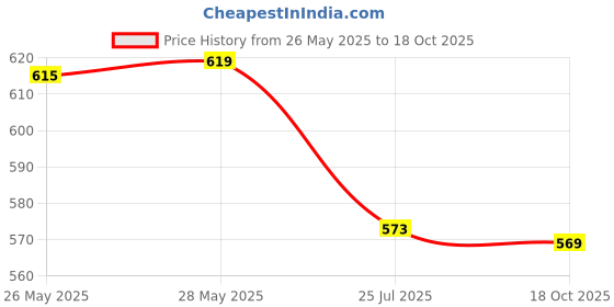 flipkart.com nd brothers ® Electric Kettle Extra Large Tea Coffee Maker Water Boiler with Handle ND 182 6 Cups Coffee Maker nd brothers Price History Graph from 26 May 2025 to 17 Oct 2025