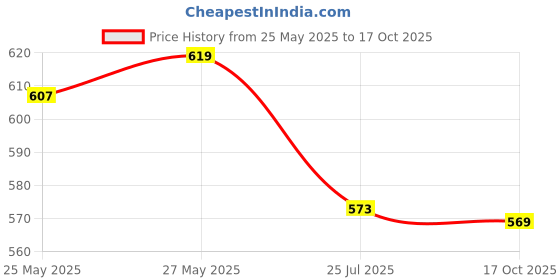 flipkart.com nd brothers ® Electric Kettle Extra Large Tea Coffee Maker Water Boiler with Handle ND 183 5 Cups Coffee Maker nd brothers Price History Graph from 25 May 2025 to 17 Oct 2025