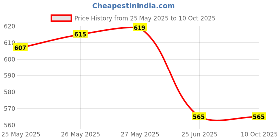 flipkart.com nd brothers ® Electric Kettle Extra Large Tea Coffee Maker Water Boiler with Handle ND 22 6 Cups Coffee Maker nd brothers Price History Graph from 25 May 2025 to 9 Oct 2025