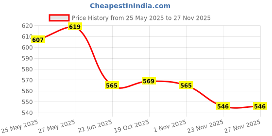 flipkart.com nd brothers ® Electric Kettle Extra Large Tea Coffee Maker Water Boiler with Handle ND 231 6 Cups Coffee Maker nd brothers Price History Graph from 25 May 2025 to 25 Nov 2025