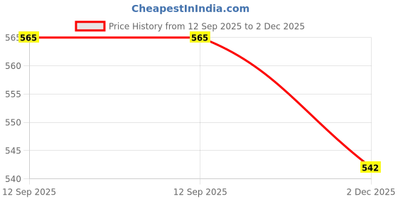 flipkart.com nd brothers ® Electric Kettle Extra Large Tea Coffee Maker Water Boiler with Handle ND 252 6 Cups Coffee Maker nd brothers Price History Graph from 12 Sep 2025 to 2 Dec 2025