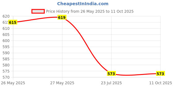 flipkart.com nd brothers ® Electric Kettle Extra Large Tea Coffee Maker Water Boiler with Handle ND 263 6 Cups Coffee Maker nd brothers Price History Graph from 26 May 2025 to 10 Oct 2025
