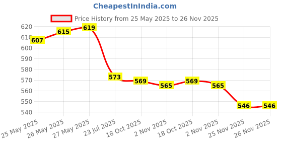 flipkart.com nd brothers ® Electric Kettle Extra Large Tea Coffee Maker Water Boiler with Handle ND 271 6 Cups Coffee Maker nd brothers Price History Graph from 25 May 2025 to 26 Nov 2025