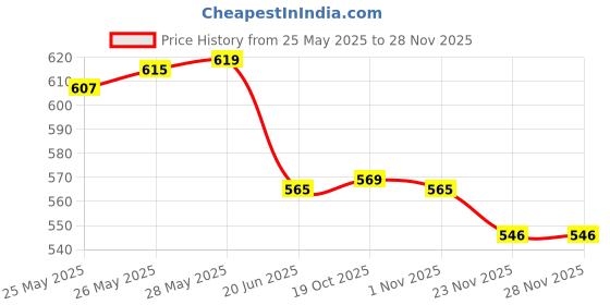 flipkart.com nd brothers ® Electric Kettle Extra Large Tea Coffee Maker Water Boiler with Handle ND 302 5 Cups Coffee Maker nd brothers Price History Graph from 25 May 2025 to 26 Nov 2025