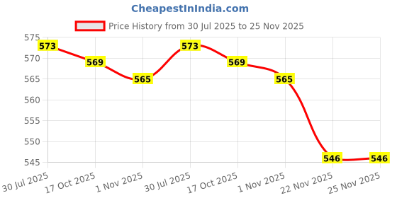 flipkart.com nd brothers ® Electric Kettle Extra Large Tea Coffee Maker Water Boiler with Handle ND 314 6 Cups Coffee Maker nd brothers Price History Graph from 30 Jul 2025 to 24 Nov 2025