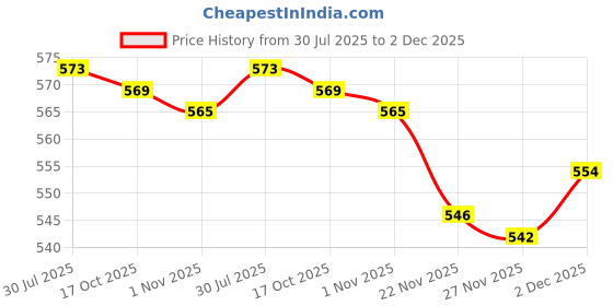 flipkart.com nd brothers ® Electric Kettle Extra Large Tea Coffee Maker Water Boiler with Handle ND 331 6 Cups Coffee Maker nd brothers Price History Graph from 30 Jul 2025 to 2 Dec 2025