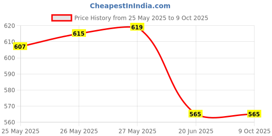 flipkart.com nd brothers ® Electric Kettle Extra Large Tea Coffee Maker Water Boiler with Handle ND 362 5 Cups Coffee Maker nd brothers Price History Graph from 25 May 2025 to 9 Oct 2025
