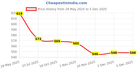 flipkart.com nd brothers ® Electric Kettle Extra Large Tea Coffee Maker Water Boiler with Handle ND 457 6 Cups Coffee Maker nd brothers Price History Graph from 29 May 2025 to 3 Dec 2025