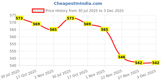flipkart.com nd brothers ® Electric Kettle Extra Large Tea Coffee Maker Water Boiler with Handle ND 73 5 Cups Coffee Maker nd brothers Price History Graph from 30 Jul 2025 to 2 Dec 2025