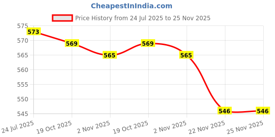 flipkart.com nd brothers ® Electric Kettle Extra Large Tea Coffee Maker Water Boiler with Handle ND 76 5 Cups Coffee Maker nd brothers Price History Graph from 24 Jul 2025 to 24 Nov 2025