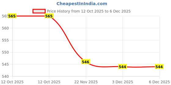flipkart.com nd brothers ® Hot Water Pot Portable Boiler Tea Coffee Heater Cordless Electric Kettle M11 6 Cups Coffee Maker nd brothers Price History Graph from 12 Oct 2025 to 5 Dec 2025