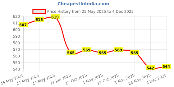 flipkart.com nd brothers ® Hot Water Pot Portable Boiler Tea Coffee Heater Cordless Electric Kettle M110 6 Cups Coffee Maker nd brothers Price History Graph from 25 May 2025 to 4 Dec 2025