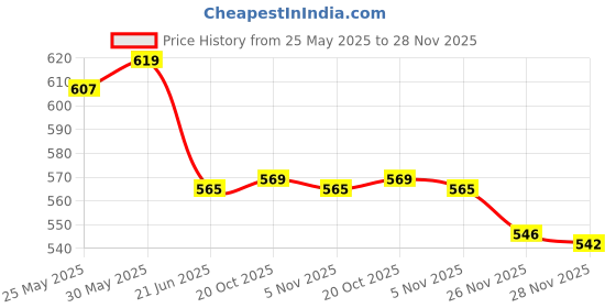 flipkart.com nd brothers ® Hot Water Pot Portable Boiler Tea Coffee Heater Cordless Electric Kettle M144 6 Cups Coffee Maker nd brothers Price History Graph from 25 May 2025 to 28 Nov 2025