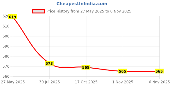 flipkart.com nd brothers ® Hot Water Pot Portable Boiler Tea Coffee Heater Cordless Electric Kettle M157 6 Cups Coffee Maker nd brothers Price History Graph from 27 May 2025 to 1 Nov 2025