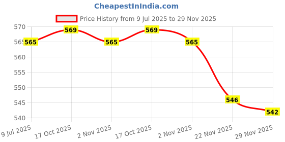 flipkart.com nd brothers ® Hot Water Pot Portable Boiler Tea Coffee Heater Cordless Electric Kettle M303 6 Cups Coffee Maker nd brothers Price History Graph from 9 Jul 2025 to 29 Nov 2025