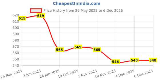 flipkart.com nd brothers ® Hot Water Pot Portable Boiler Tea Coffee Heater Cordless Electric Kettle M458 6 Cups Coffee Maker nd brothers Price History Graph from 26 May 2025 to 4 Dec 2025