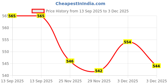 flipkart.com nd brothers ® Hot Water Pot Portable Boiler Tea Coffee Heater Cordless Electric Kettle M67 6 Cups Coffee Maker nd brothers Price History Graph from 13 Sep 2025 to 3 Dec 2025