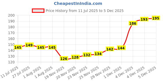 flipkart.com nd brothers Salt & Pepper Set Glass nd brothers Price History Graph from 11 Jul 2025 to 4 Dec 2025