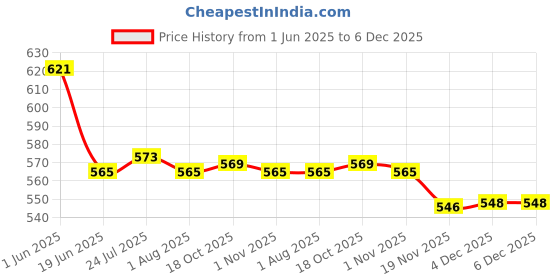 flipkart.com nd brothers Scarlet Electric Kettle 2 Litre Design for Hot Water, Tea,Coffee,Milk, Rice and Other Multi Purpose Accessories Cooking Foods Kettle 7 Cups Coffee Maker nd brothers Price History Graph from 1 Jun 2025 to 5 Dec 2025
