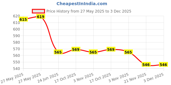flipkart.com nd brothers Stainless Steel Electric Multi Cooker Kettle 5 Cups Coffee Maker nd brothers Price History Graph from 27 May 2025 to 3 Dec 2025
