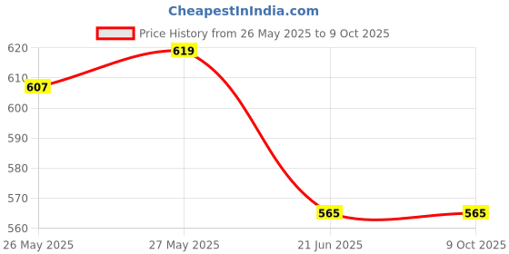 flipkart.com nd brothers Tea Coffee Maker Water Boiler with Handle Kettle. 7 Cups Coffee Maker nd brothers Price History Graph from 26 May 2025 to 9 Oct 2025