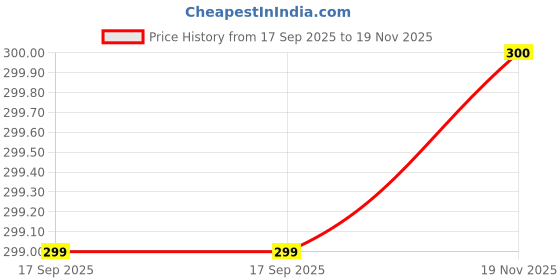 flipkart.com ND BROTHERS Weighing Scale Digital Portable Hook Type 50kg,luggage weight machine Weighing Scale Price History Graph from 17 Sep 2025 to 19 Nov 2025