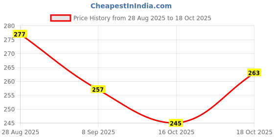 flipkart.com ND BROTHERS WH-A08 Weighing Scale Up-to 50 kg with LCD Display Weighing Scale Price History Graph from 28 Aug 2025 to 16 Oct 2025