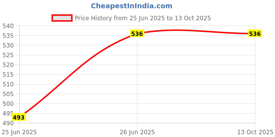 flipkart.com nd brothers Yogurt Maker Machine, Stainless Steel Inner Container Electric Yogurt Maker 026 Yogurt Maker nd brothers Price History Graph from 25 Jun 2025 to 12 Oct 2025